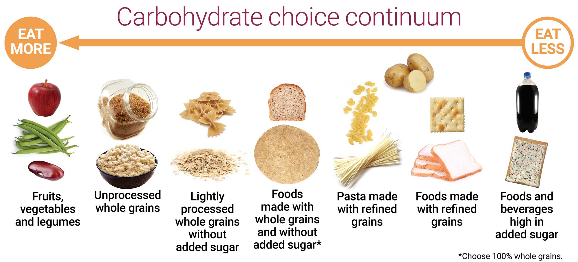 refined carbohydrates