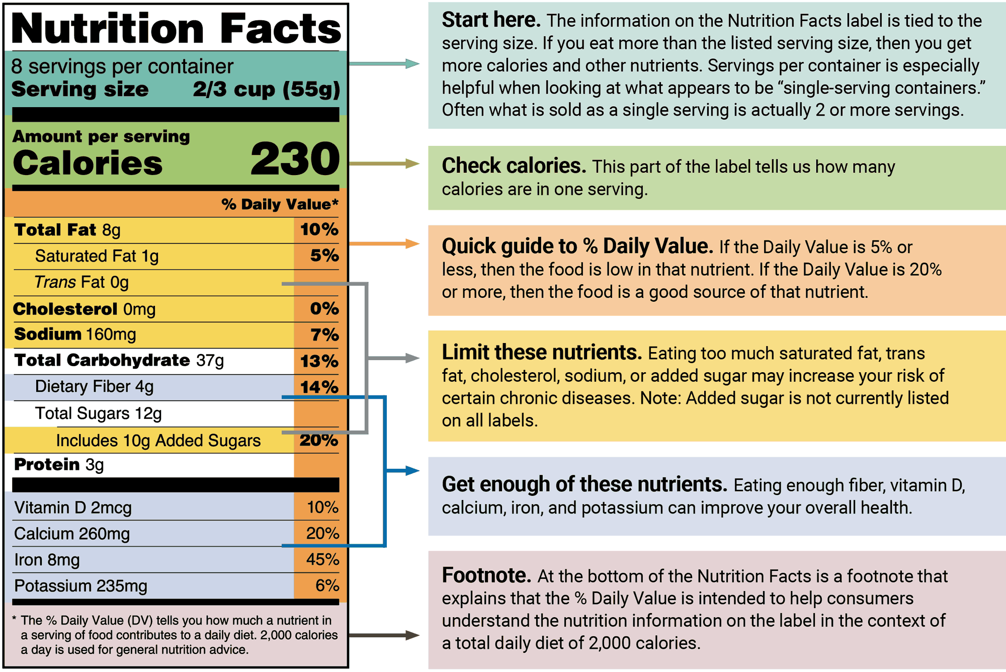 Easy Food Labels