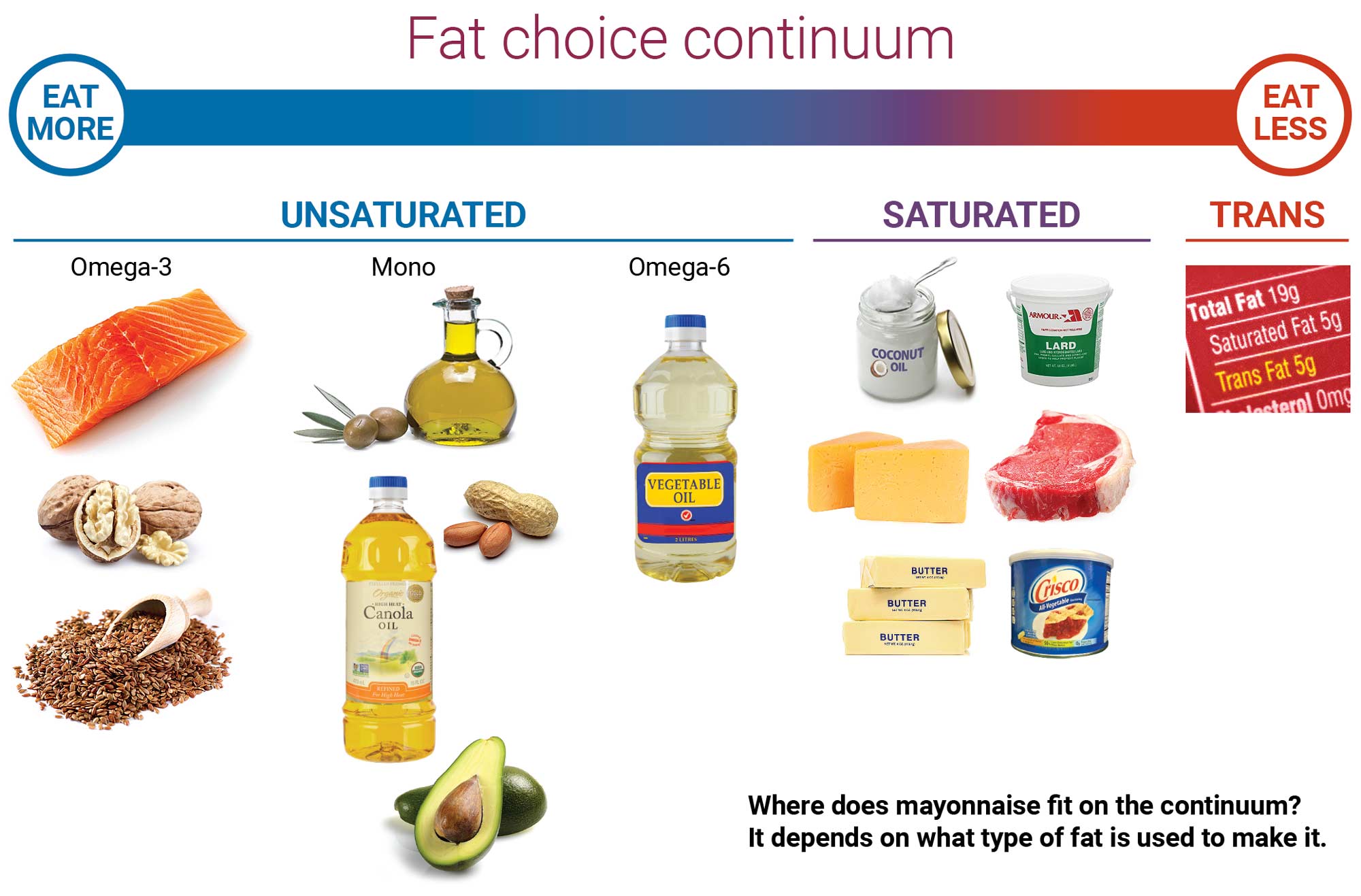 Unsaturated Fat List Of Foods at William Briggs blog