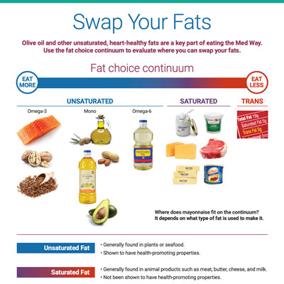 Swap Your Fats handout